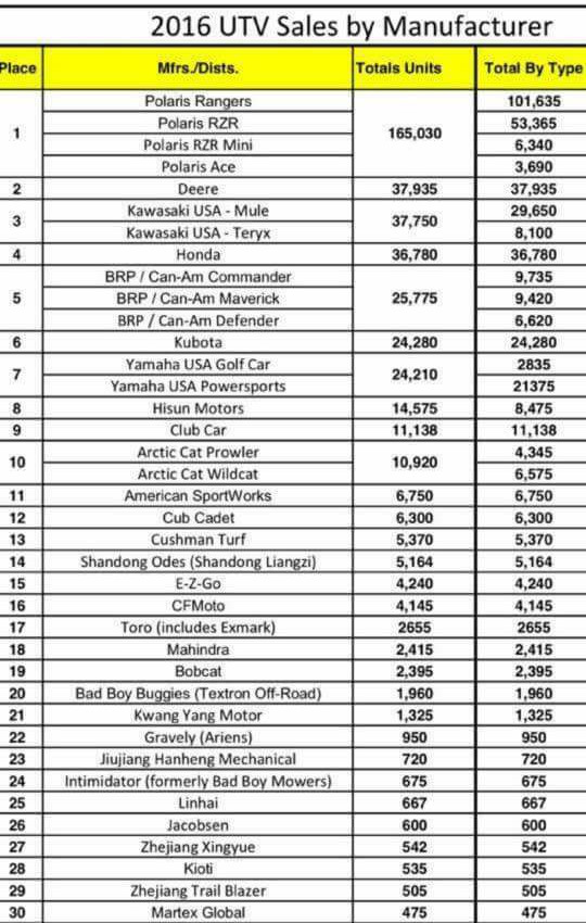 2016 UTV Sales by Mfg