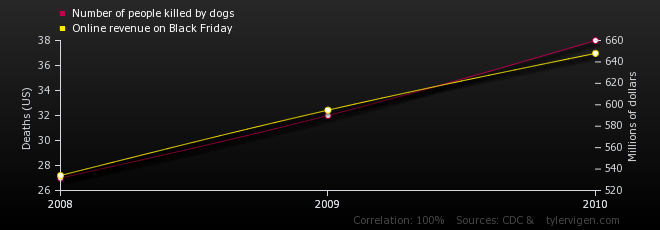 Bizarre correlation 4 data analytics