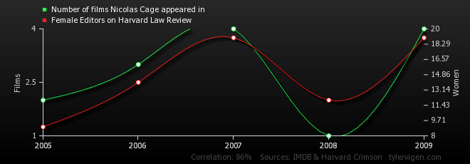 Bizarre correlation 7 data analytics