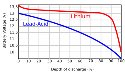 Lead acid vs lithium discharge 1 1
