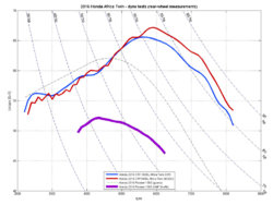 Honda Africa Twin Pioneer dyno x4